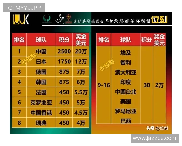 深圳乒乓球队在钻石联赛积分榜上以80分稳居第一名展现强大实力